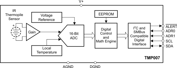 Texas Instruments: блок-схема микросхемы TMP007