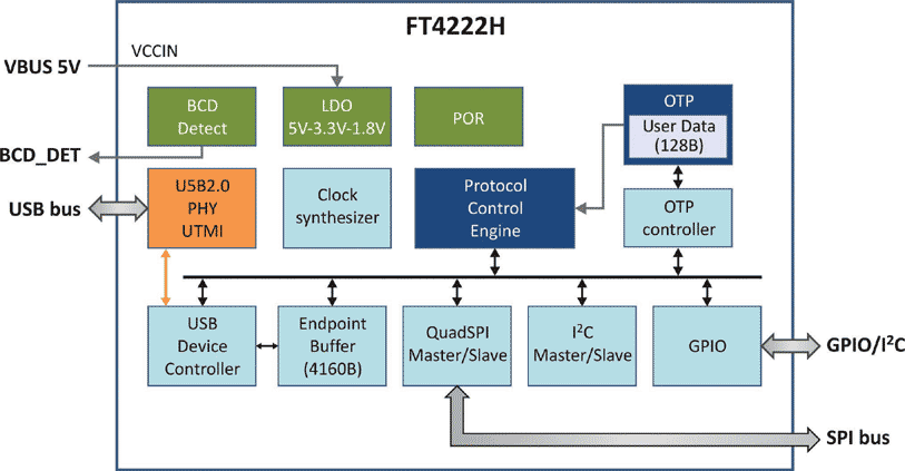 FT4222H Block Diagram