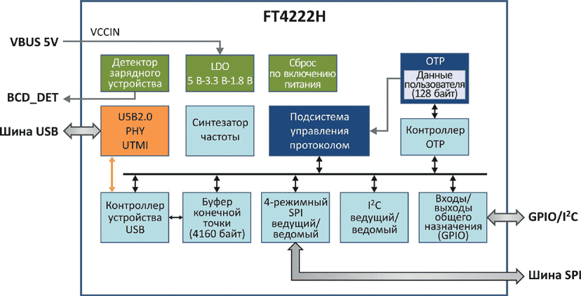 Блок-схема FT4222H