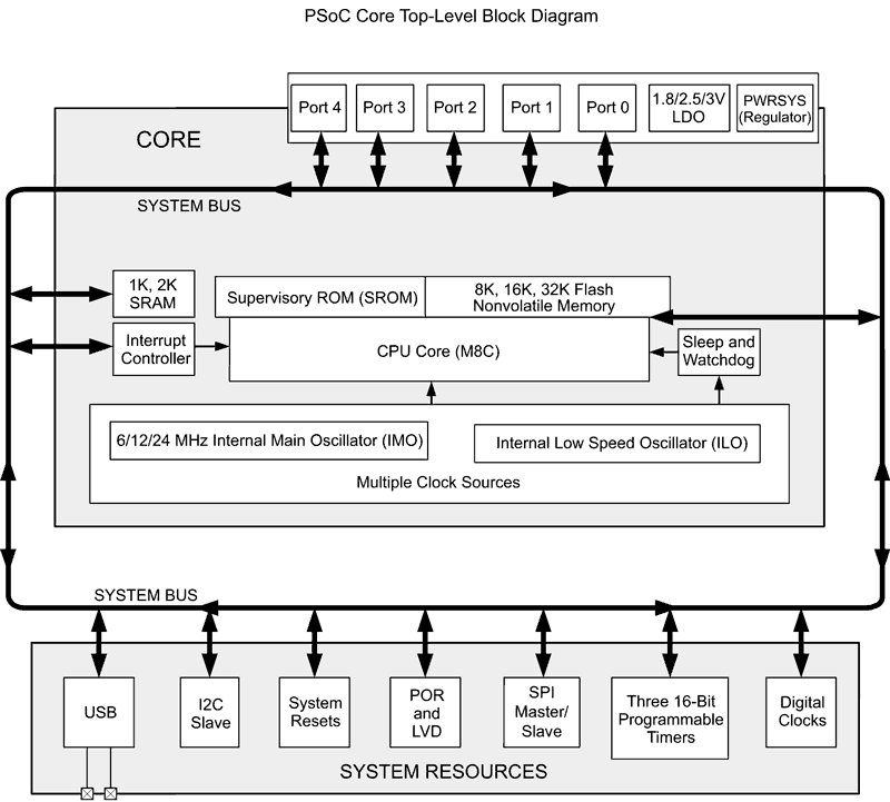 Cypress True Touch controller