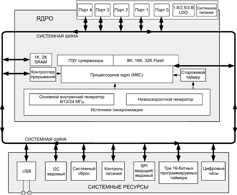 Контроллеры сенсорных экранов с интерфейсом I2C