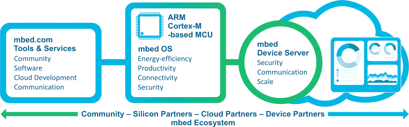 ARM - mbed IoT Device Platform