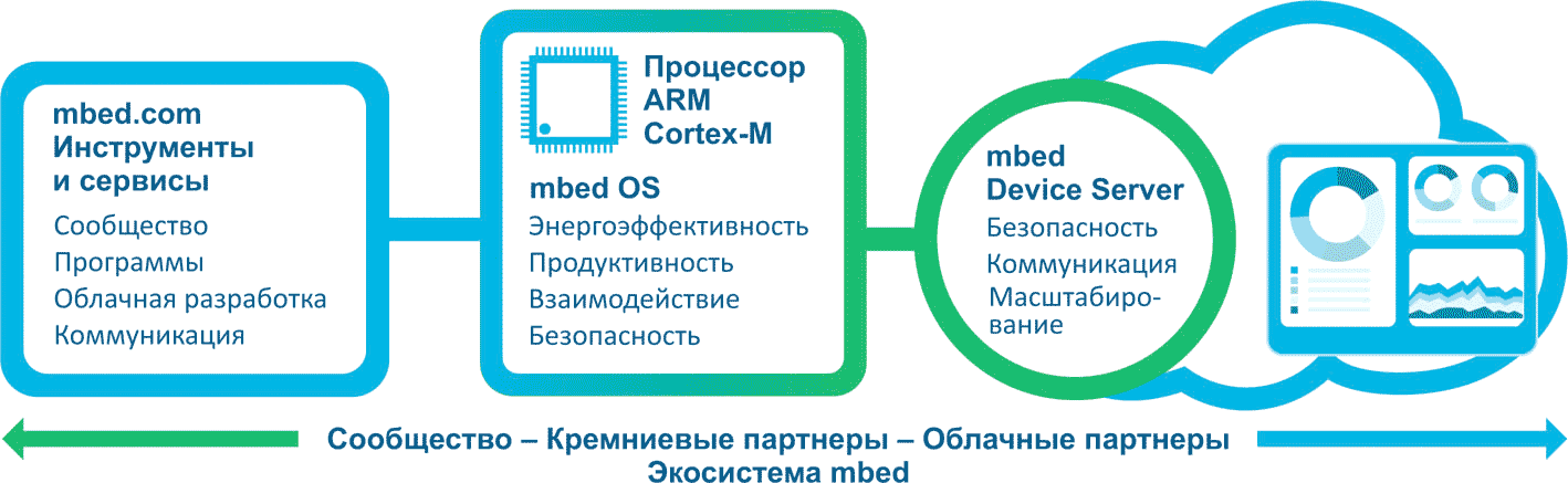 ARM - mbed IoT Device Platform