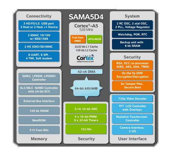 Atmel микропроцессоры серии  SAMA5D4 