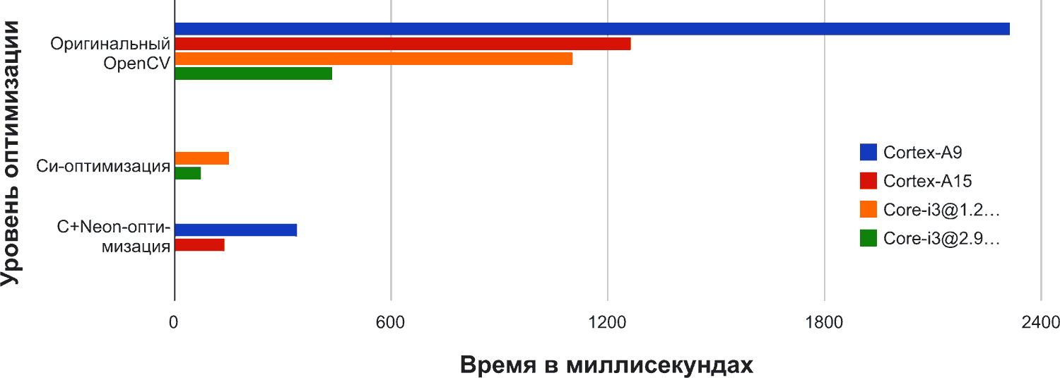 ARM догоняет Intel?