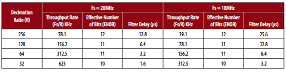 Decimation ratio vs. filter delay time illustration & ENOB