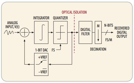 Optically Isolated Sigma Delta Modulator block diagram.