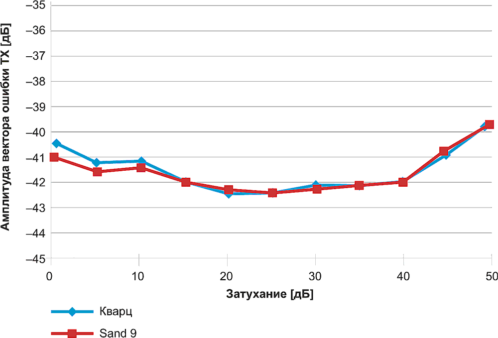 кварцевые генераторы уступают дорогу МЭМС