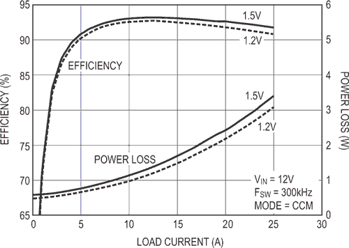 Dual Controller Provides 2μs Step Response and 92%
