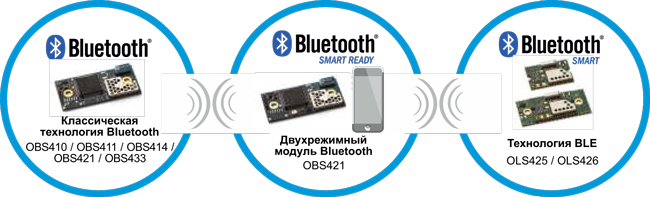 Ассортимент готовых к использованию модулей Bluetooth