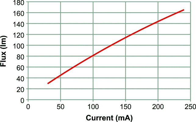 NOVA Cube - Flux vs. Current