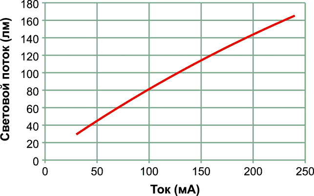 NOVA Cube - Зависимость светового потока от прямого тока