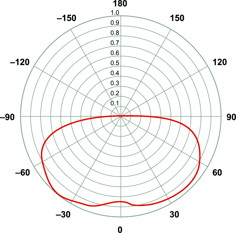 NOVA Cube - Typical Polar Radiation Pattern