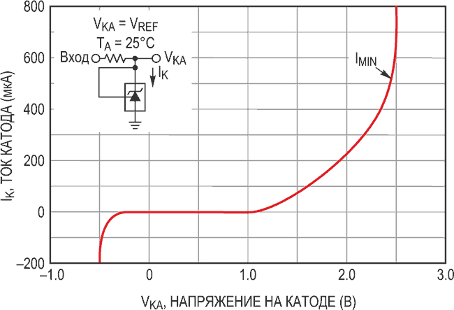 ГУН на основе микросхемы источника опорного напряжения TL431