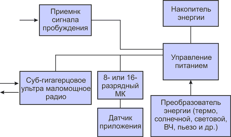 Системы сбора энергии выходят на широкую дорогу