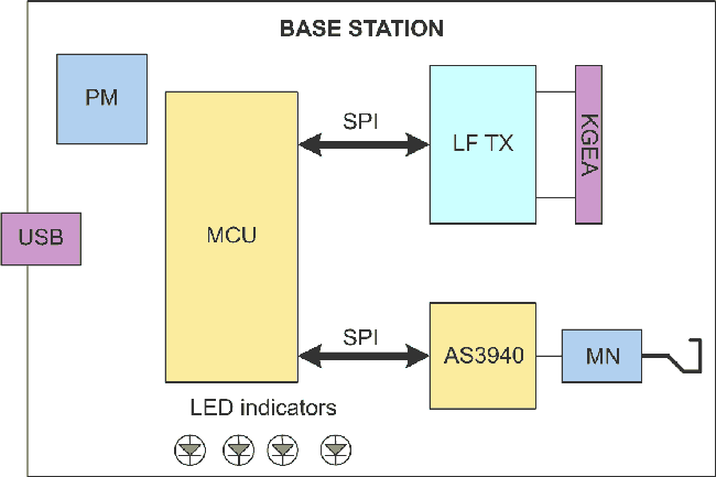 Solve high power consumption challenges in active RFID systems