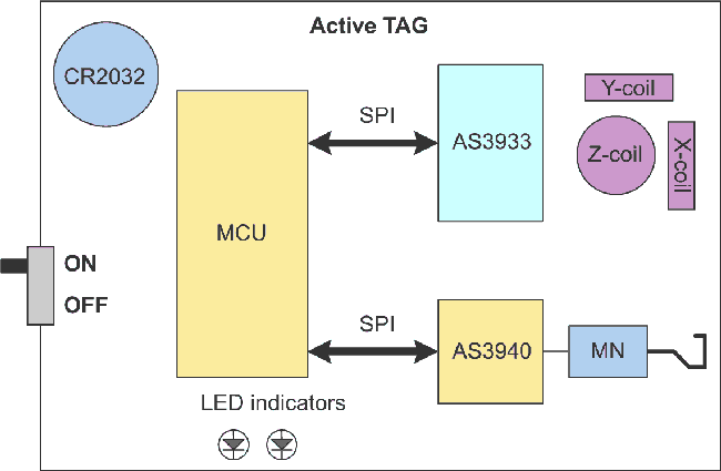 Solve high power consumption challenges in active RFID systems