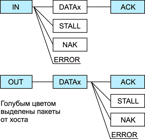 Популярно о USB