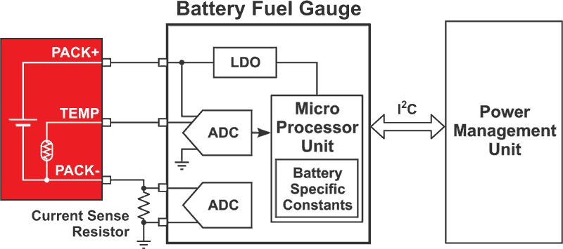 Fundamentals of battery fuel-gauging