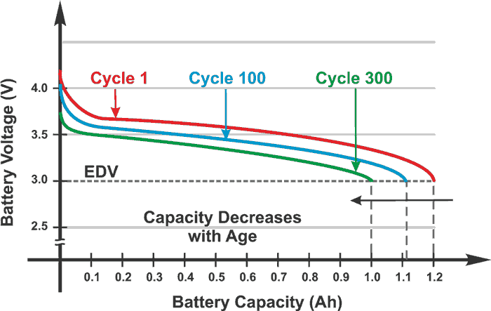 Fundamentals of battery fuel-gauging