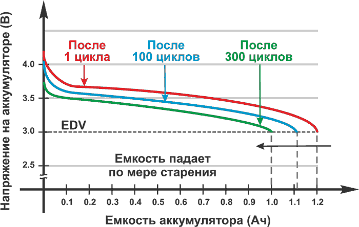 Основы измерений заряда аккумулятора