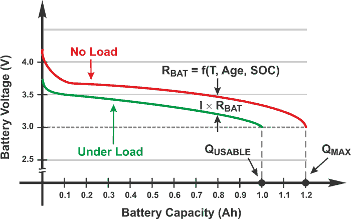 Fundamentals of battery fuel-gauging
