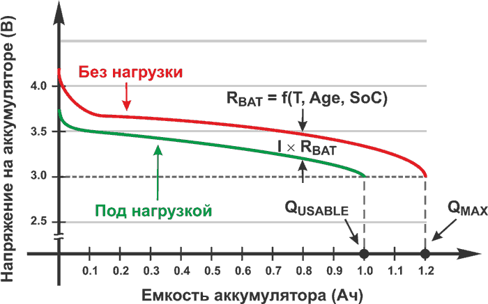 Основы измерений заряда аккумулятора