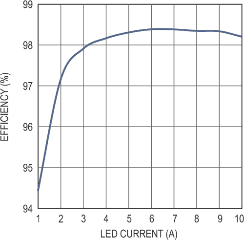 60 V, Synchronous Step-Down High Current LED Driver