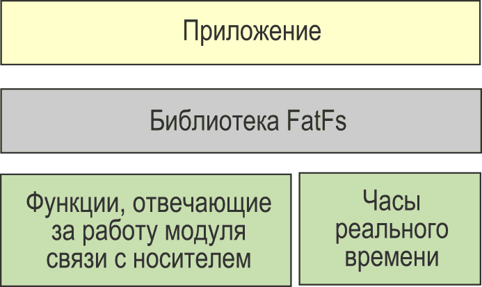 Использование SD-карт в малых встраиваемых системах