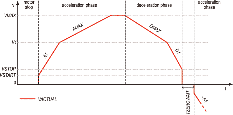 Ramp generator velocity trace showing consequent move in negative direction