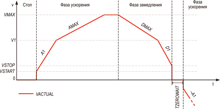 Диаграмма, иллюстрирующая последовательность изменения скорости нарастания при движении в отрицательном направлении