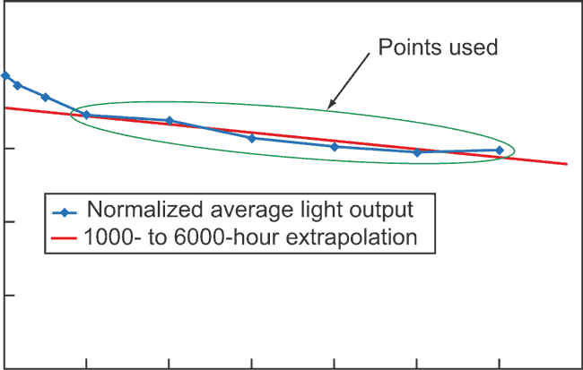 Do LEDs Have A Dark Side?