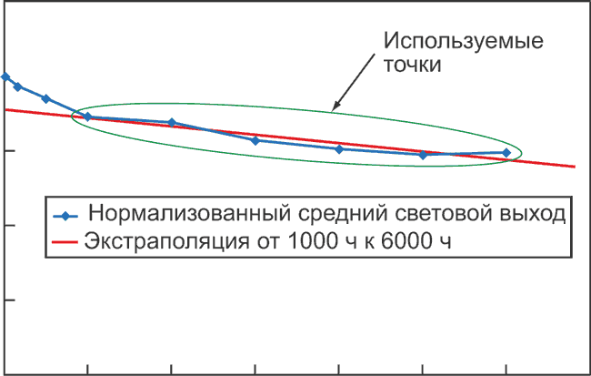 Есть ли у светодиодов «темная сторона»?