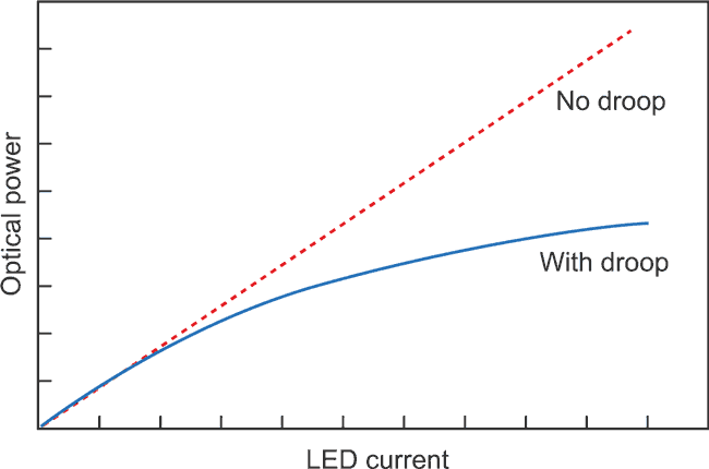 Do LEDs Have A Dark Side?
