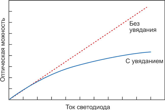 Есть ли у светодиодов «темная сторона»?