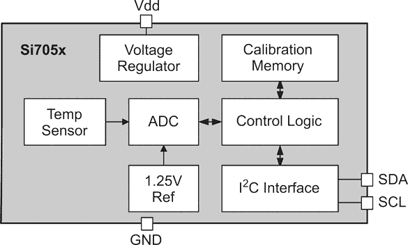 Si705x Functional Block Diagram.