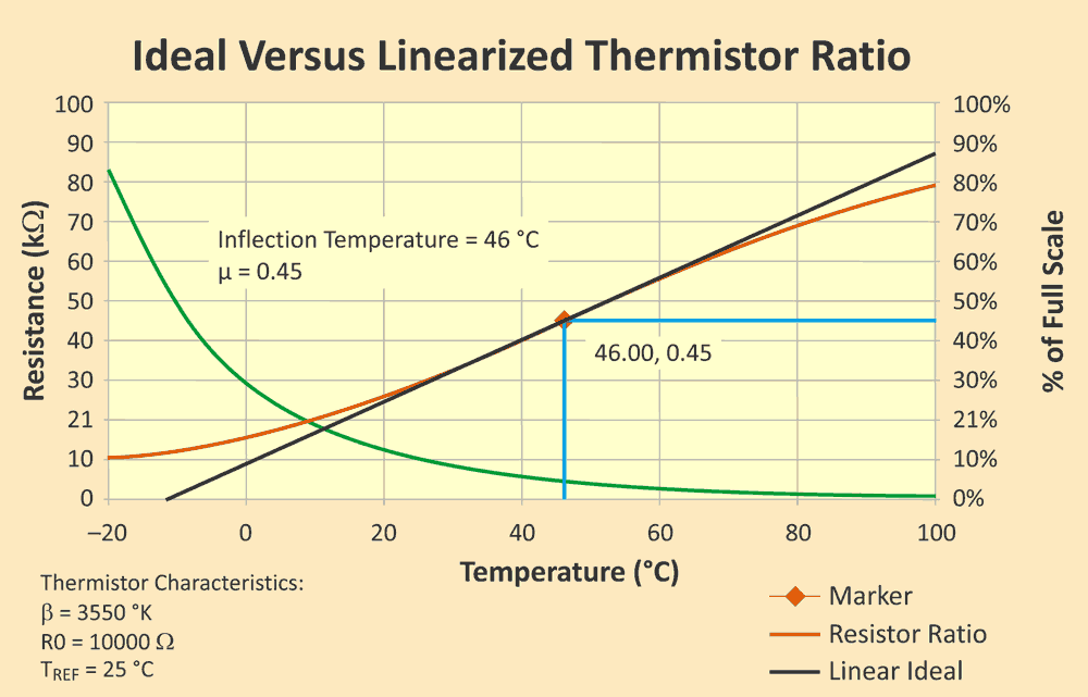 Linearize thermistors with new formula