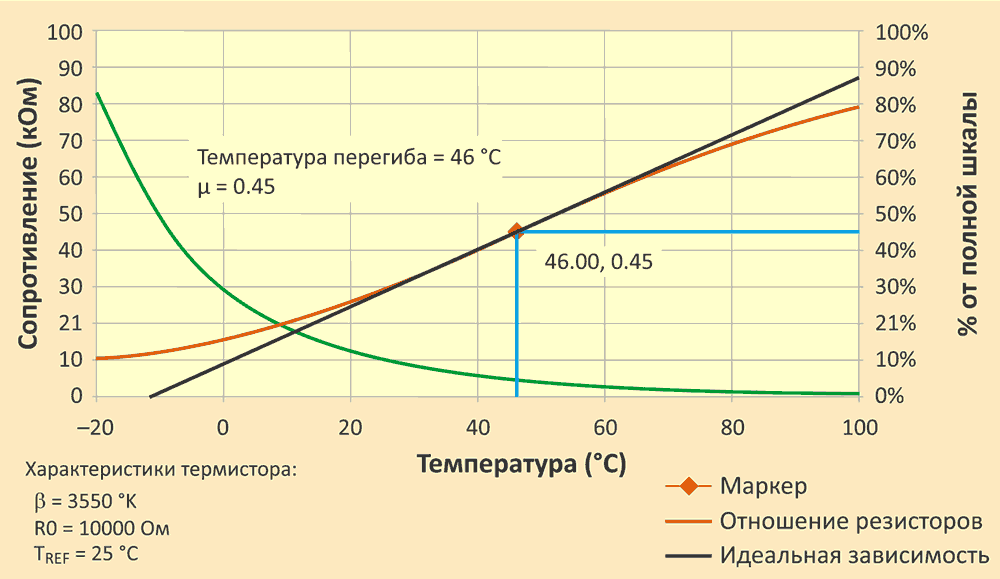 Новая формула для линеаризации характеристик термисторов