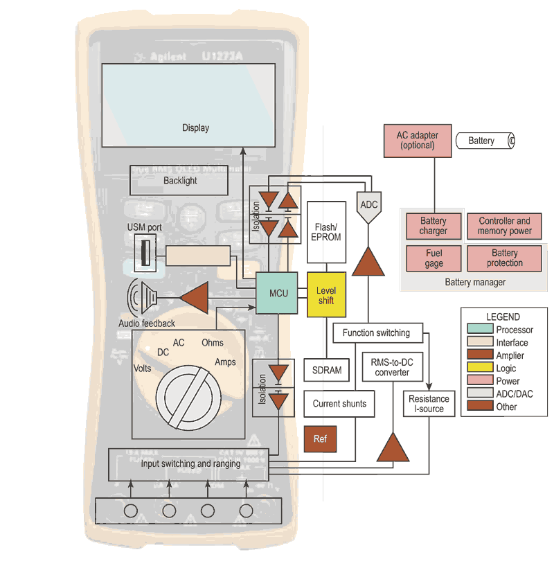 The difference between industrial-strength and low-cost meters