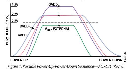  Possible Power-Up/Power-Down Sequence—AD7621
