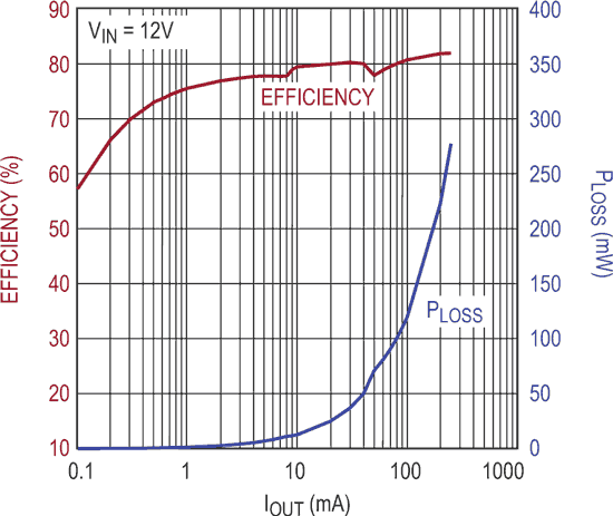 2.7 V to 38 V VIN Range, Low Noise, 250 mA Buck-Boost Charge Pump Converter