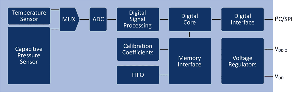 The DPS310 Functional Block Diagram