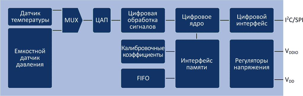 Функциональная схема датчика давления DPS310