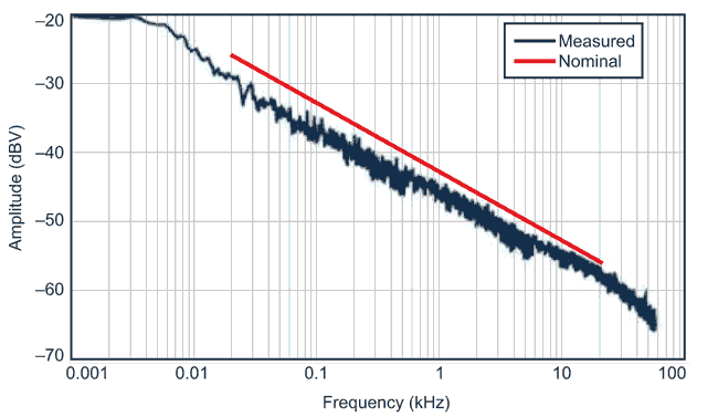 Build A Simple Precision Pink-Noise Generator