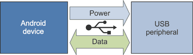 Develop AOA USB Accessories For Android-Based Systems