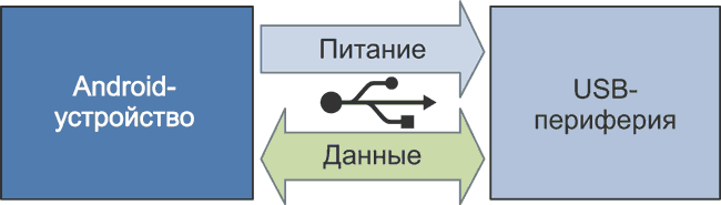 Разработка USB-аксессуаров с поддержкой AOA для Android-систем