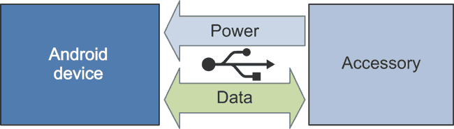 Develop AOA USB Accessories For Android-Based Systems