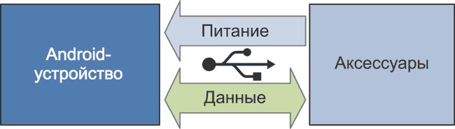 Разработка USB-аксессуаров с поддержкой AOA для Android-систем