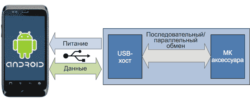 Разработка USB-аксессуаров с поддержкой AOA для Android-систем