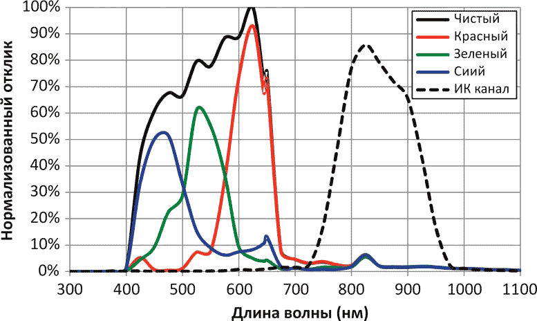 Спектральный отклик датчика TCS3490